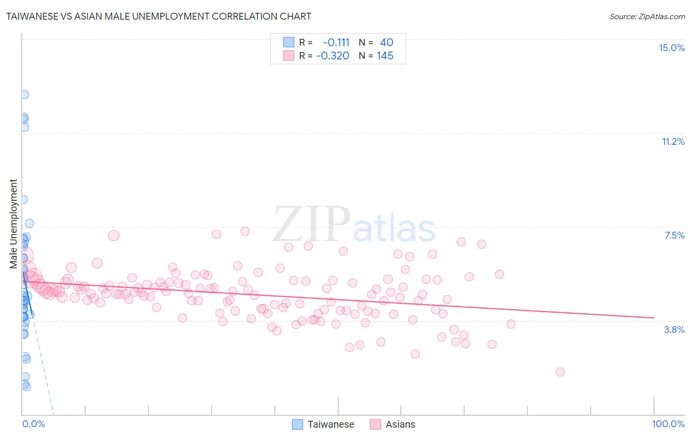 Taiwanese vs Asian Male Unemployment