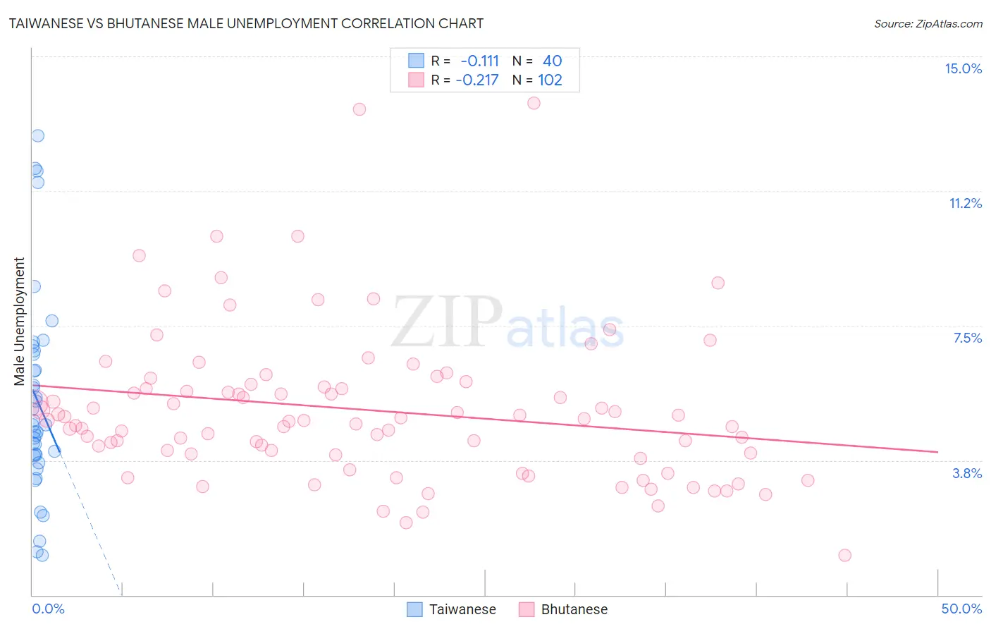 Taiwanese vs Bhutanese Male Unemployment