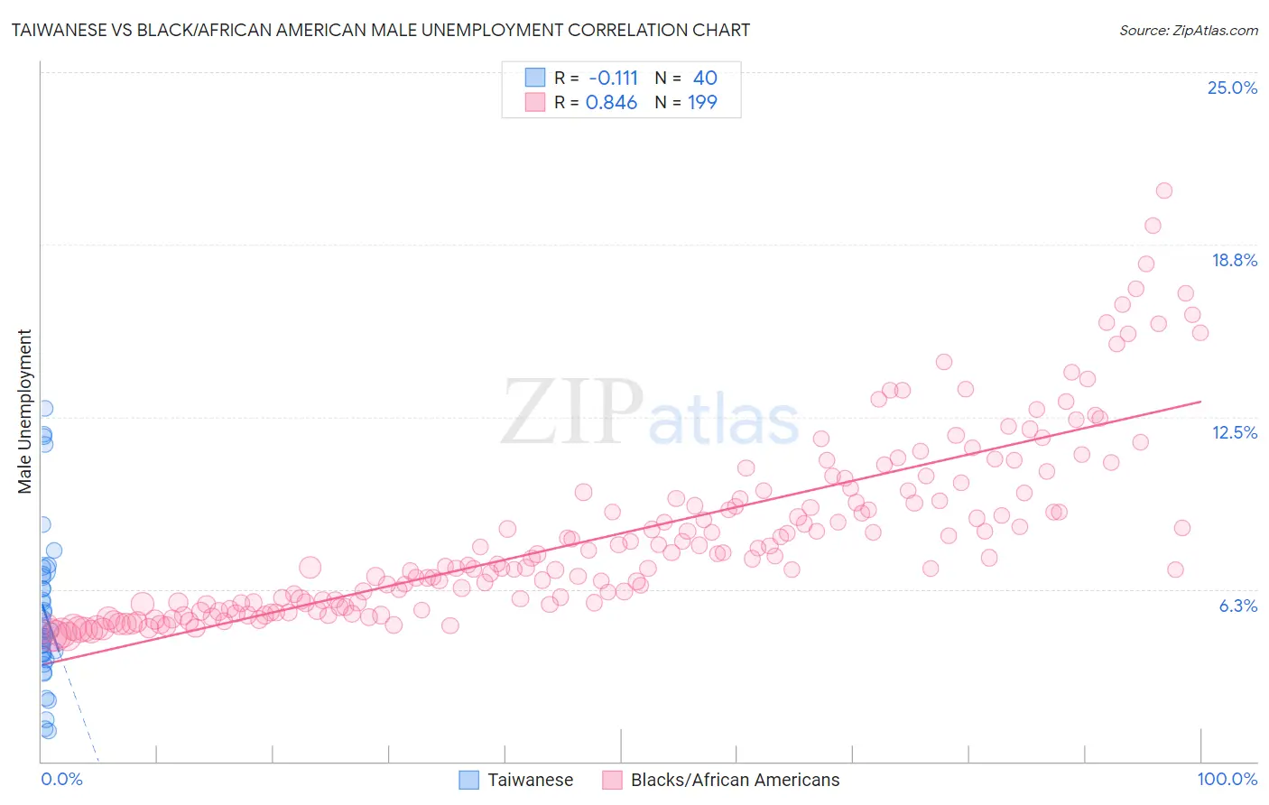 Taiwanese vs Black/African American Male Unemployment