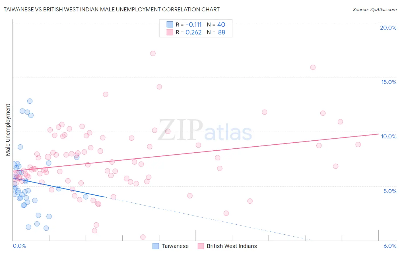 Taiwanese vs British West Indian Male Unemployment