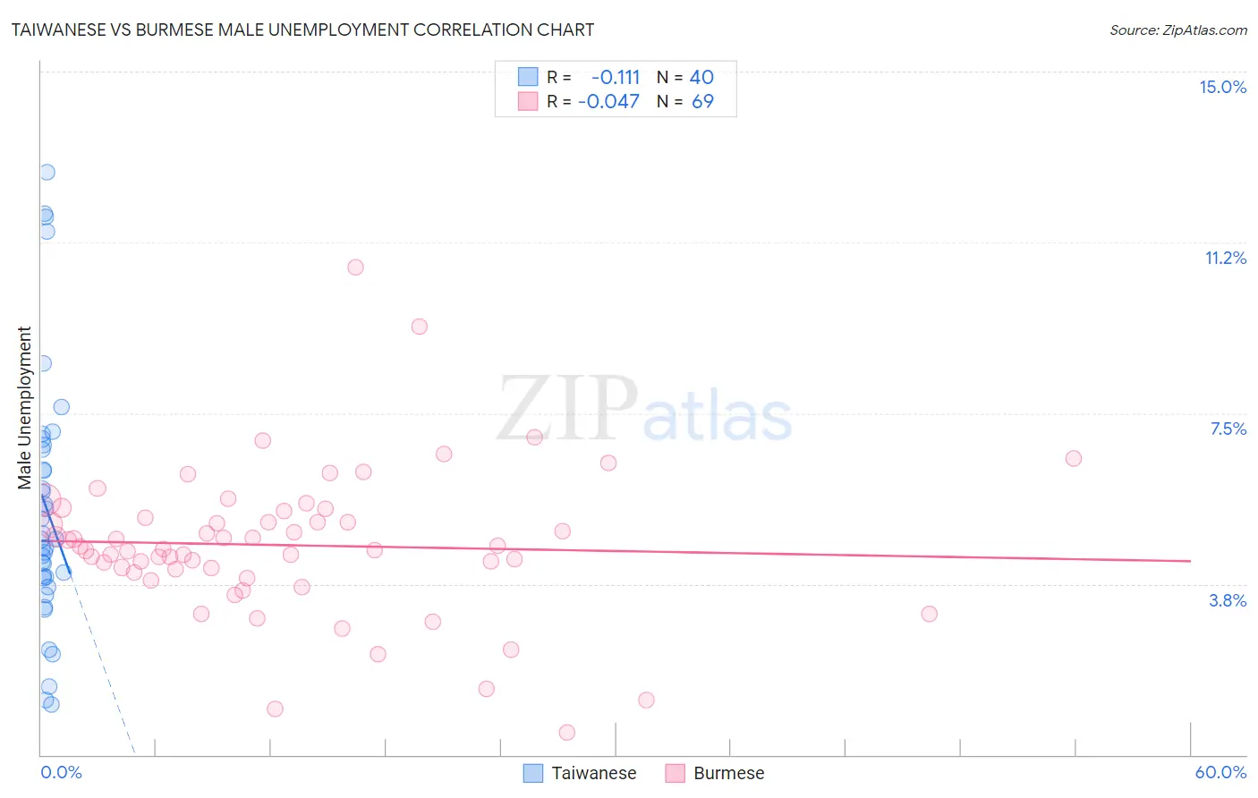 Taiwanese vs Burmese Male Unemployment