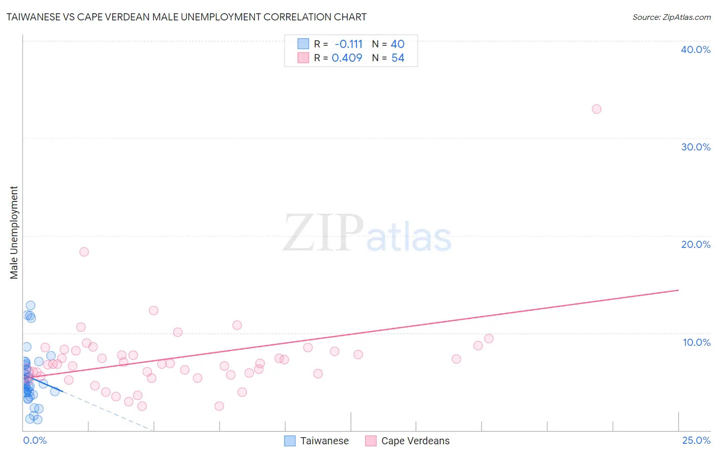 Taiwanese vs Cape Verdean Male Unemployment