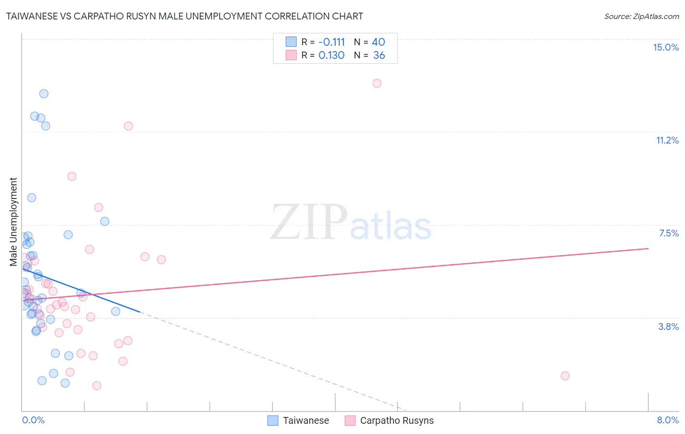 Taiwanese vs Carpatho Rusyn Male Unemployment