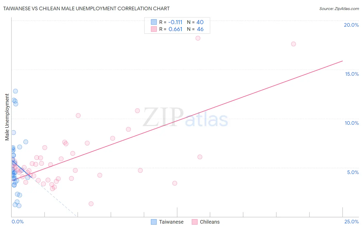 Taiwanese vs Chilean Male Unemployment