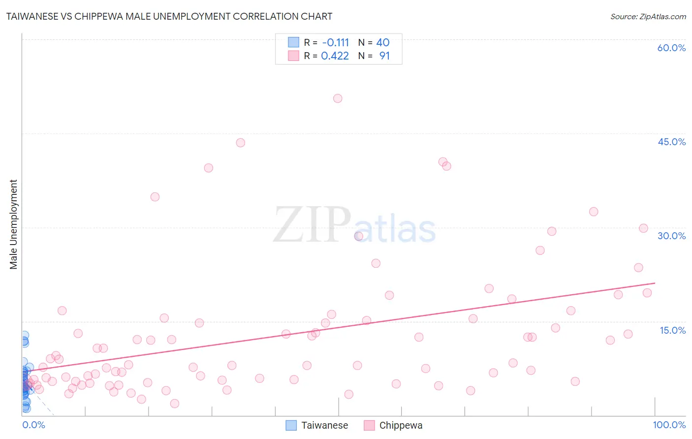Taiwanese vs Chippewa Male Unemployment