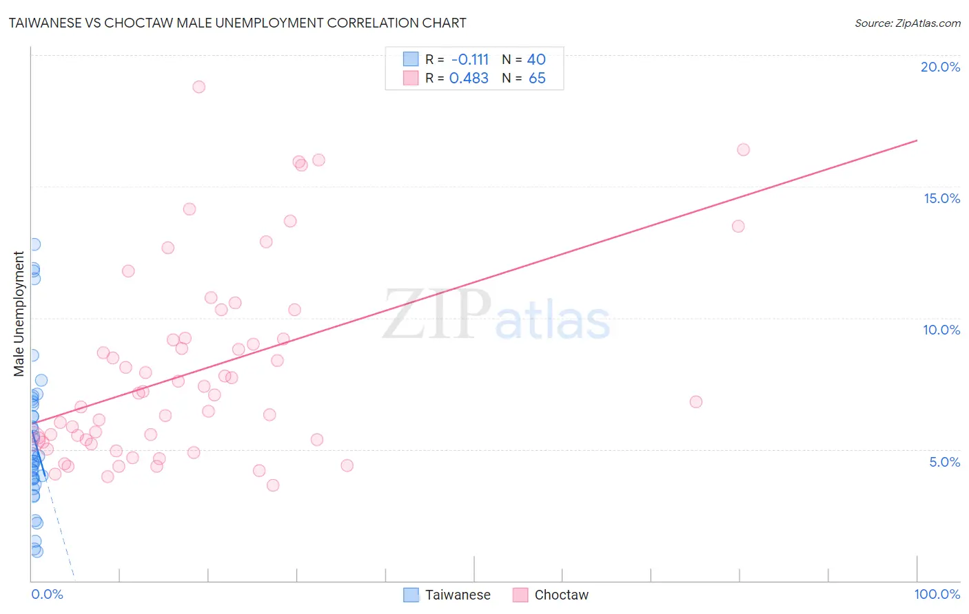 Taiwanese vs Choctaw Male Unemployment