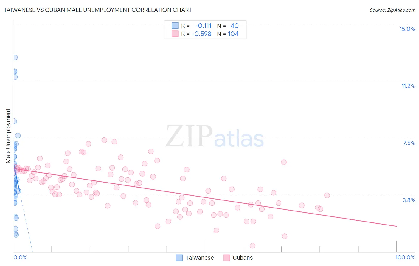 Taiwanese vs Cuban Male Unemployment