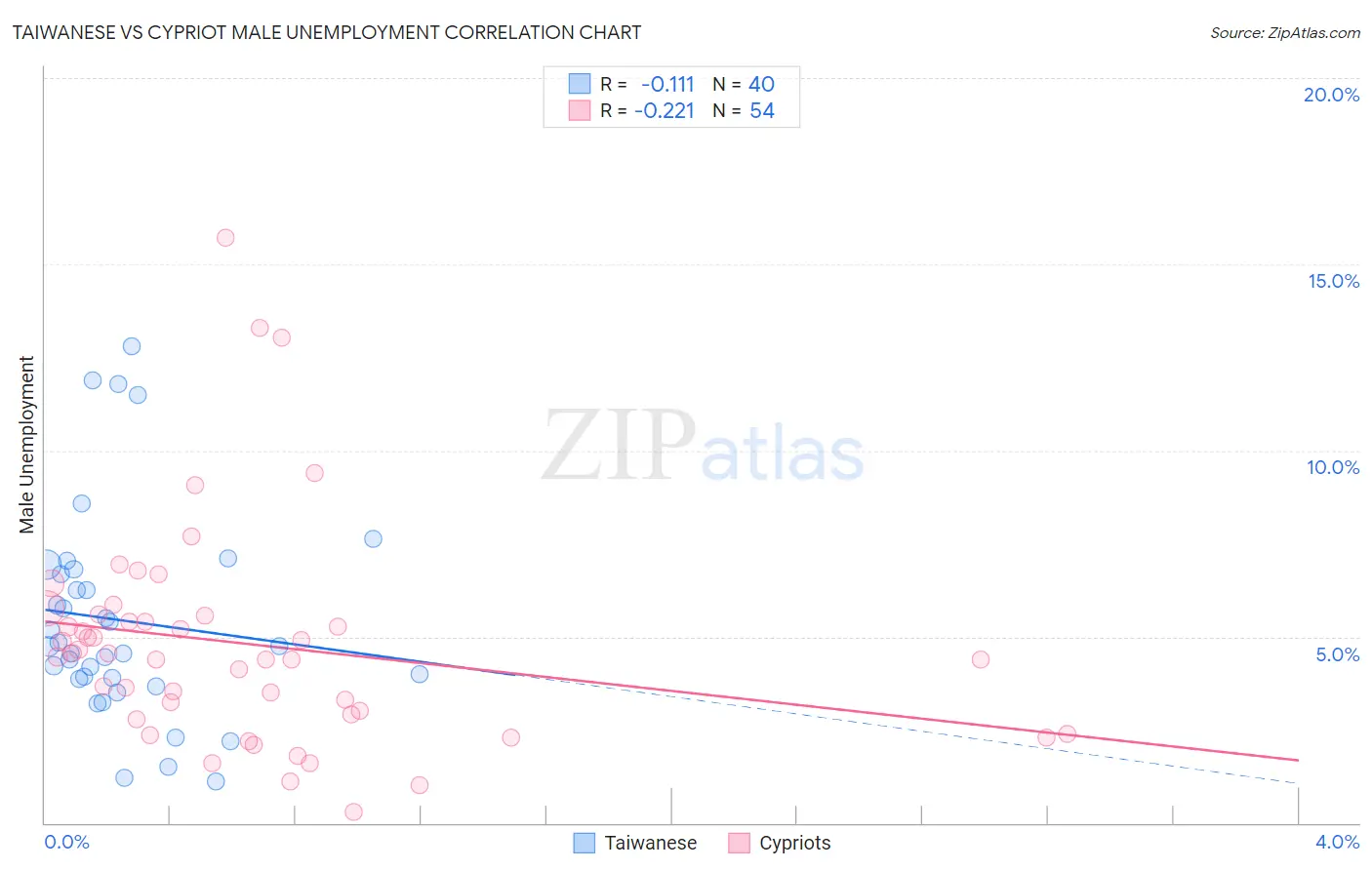 Taiwanese vs Cypriot Male Unemployment
