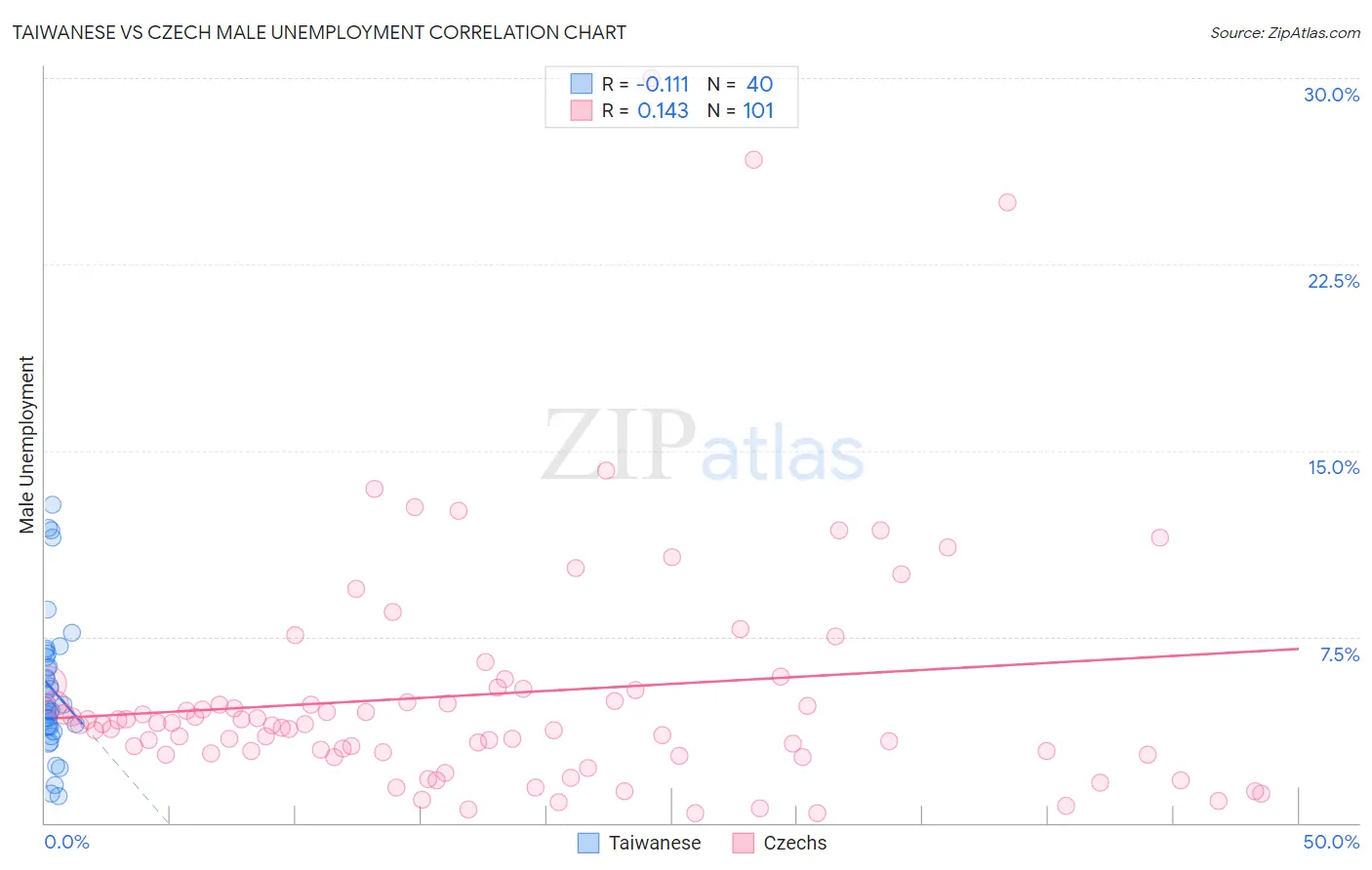 Taiwanese vs Czech Male Unemployment