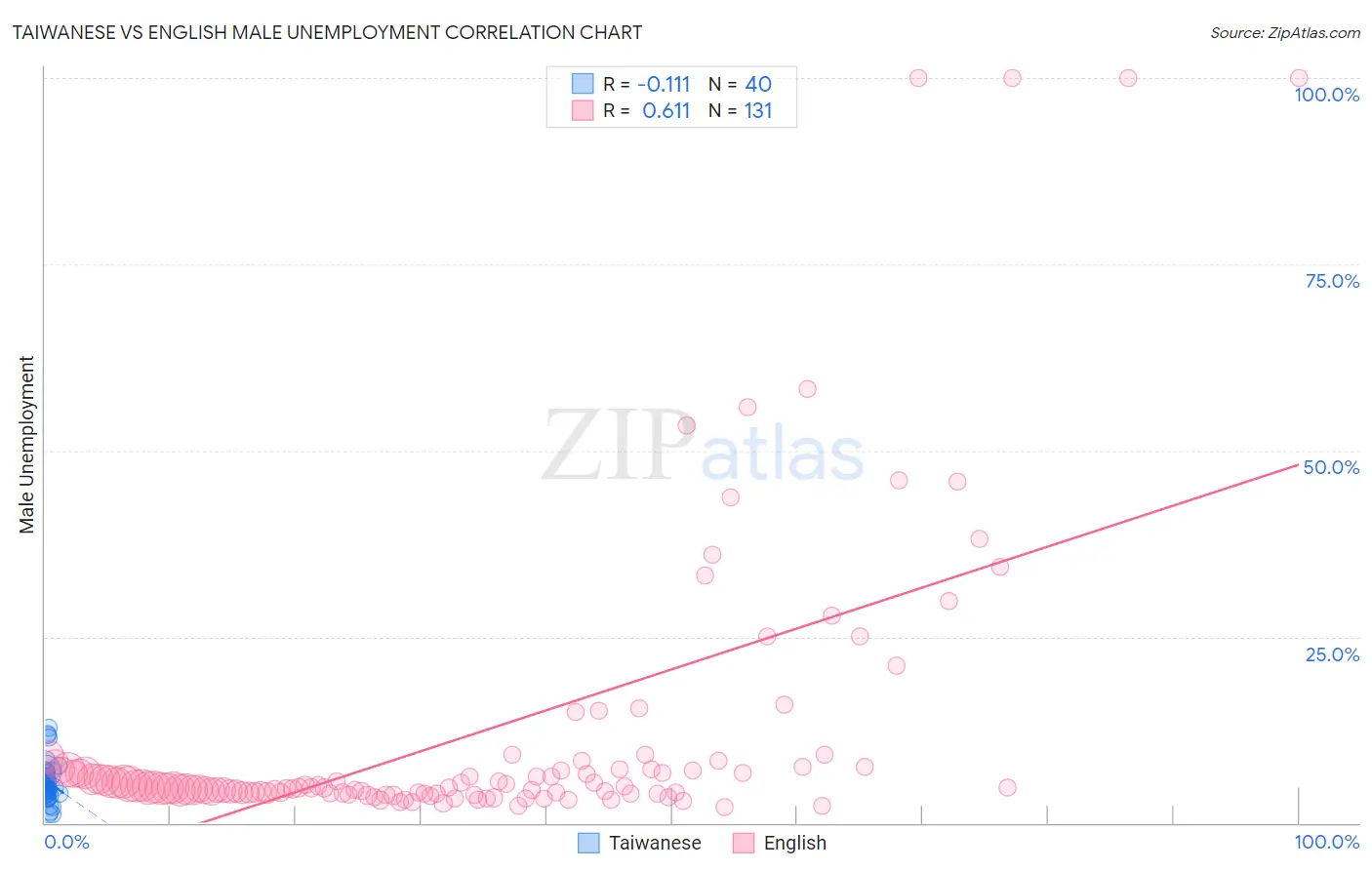 Taiwanese vs English Male Unemployment
