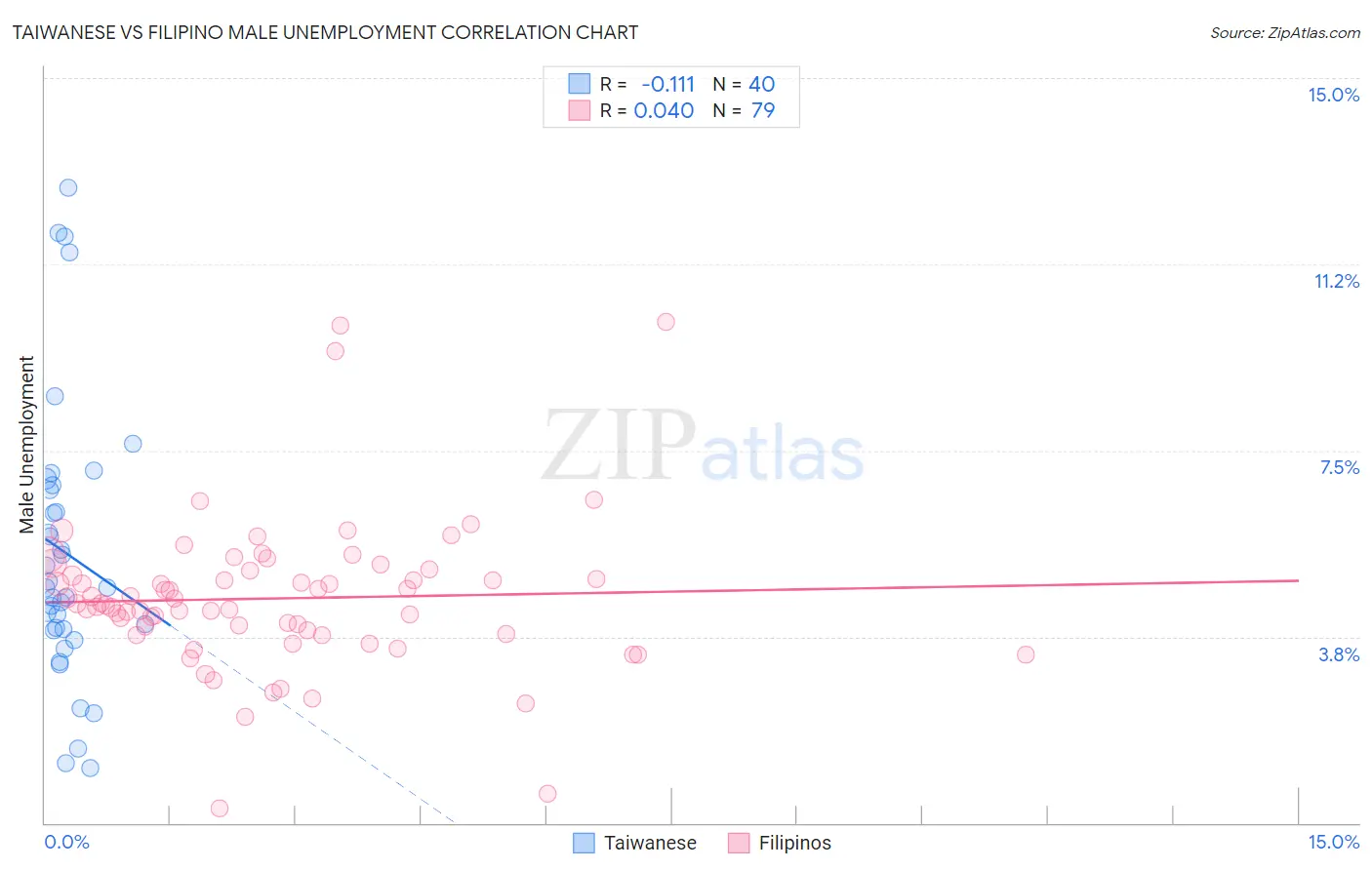 Taiwanese vs Filipino Male Unemployment