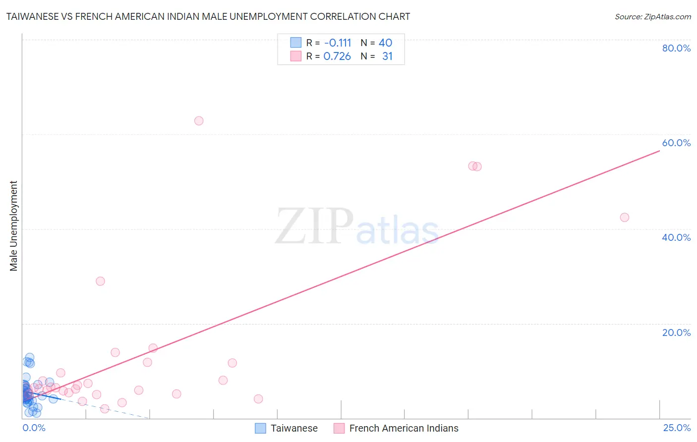 Taiwanese vs French American Indian Male Unemployment