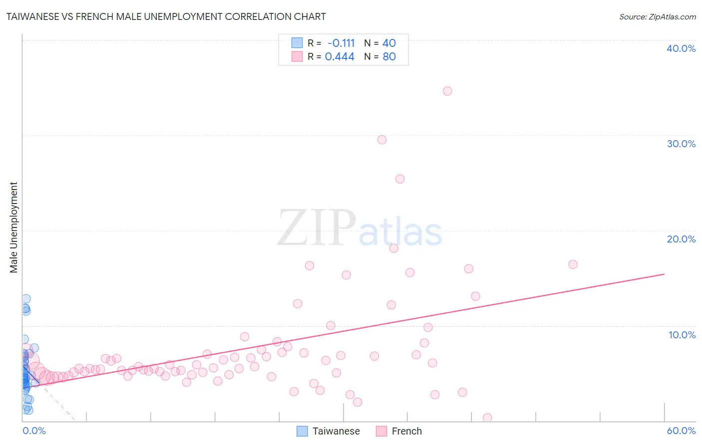 Taiwanese vs French Male Unemployment