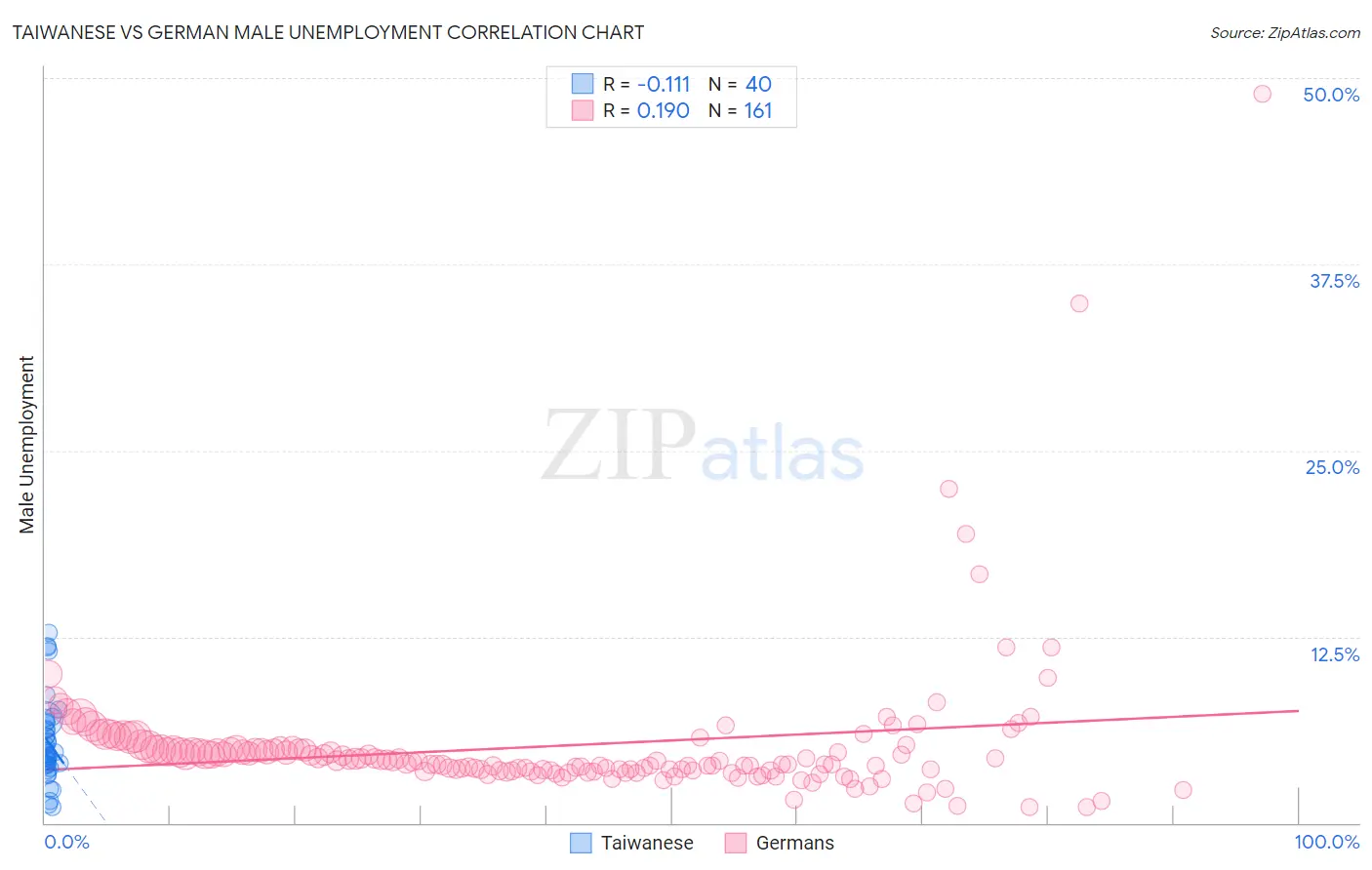 Taiwanese vs German Male Unemployment