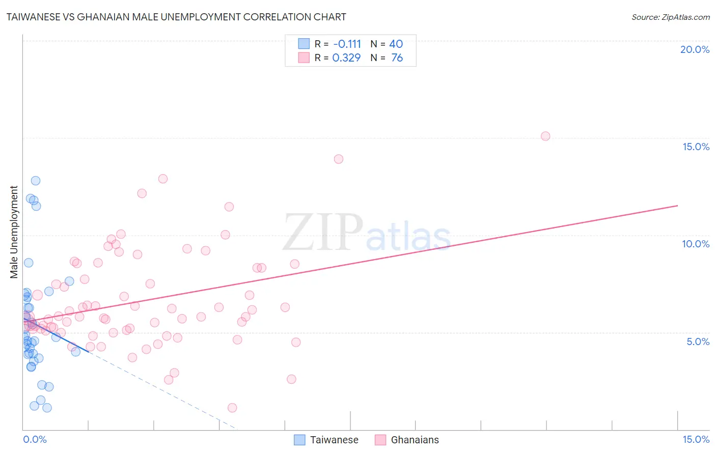 Taiwanese vs Ghanaian Male Unemployment