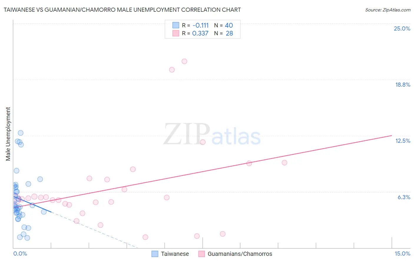Taiwanese vs Guamanian/Chamorro Male Unemployment