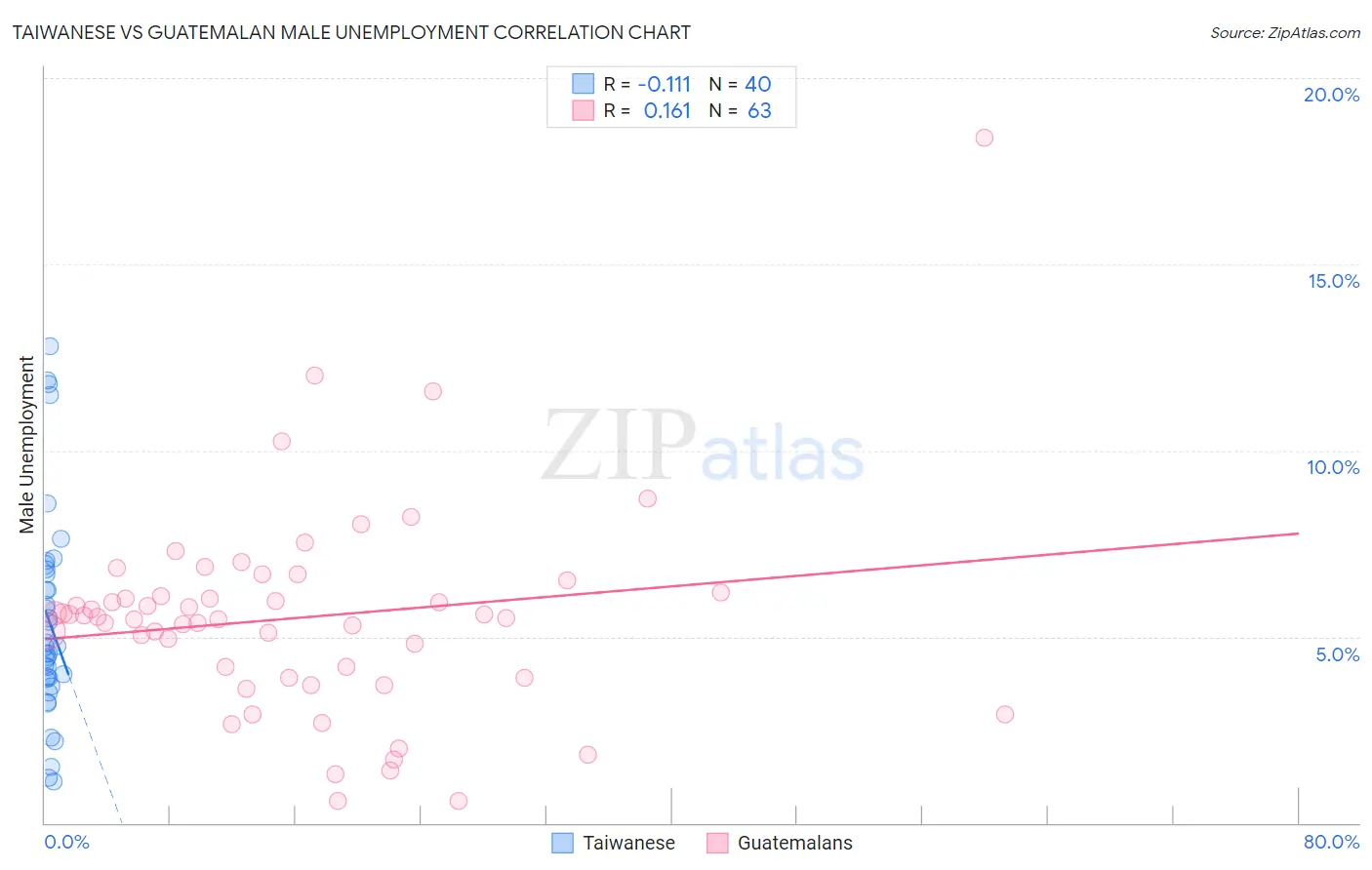 Taiwanese vs Guatemalan Male Unemployment