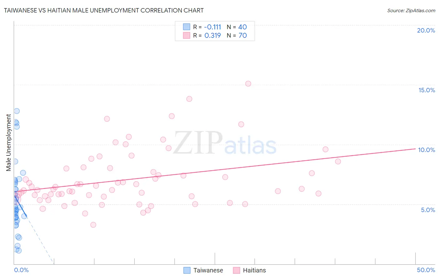 Taiwanese vs Haitian Male Unemployment