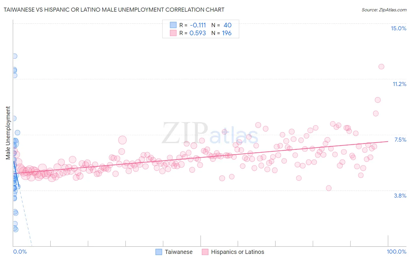 Taiwanese vs Hispanic or Latino Male Unemployment