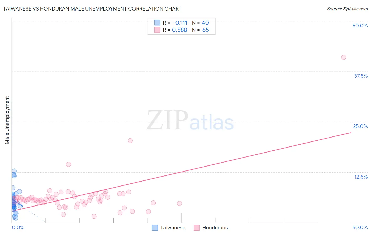 Taiwanese vs Honduran Male Unemployment