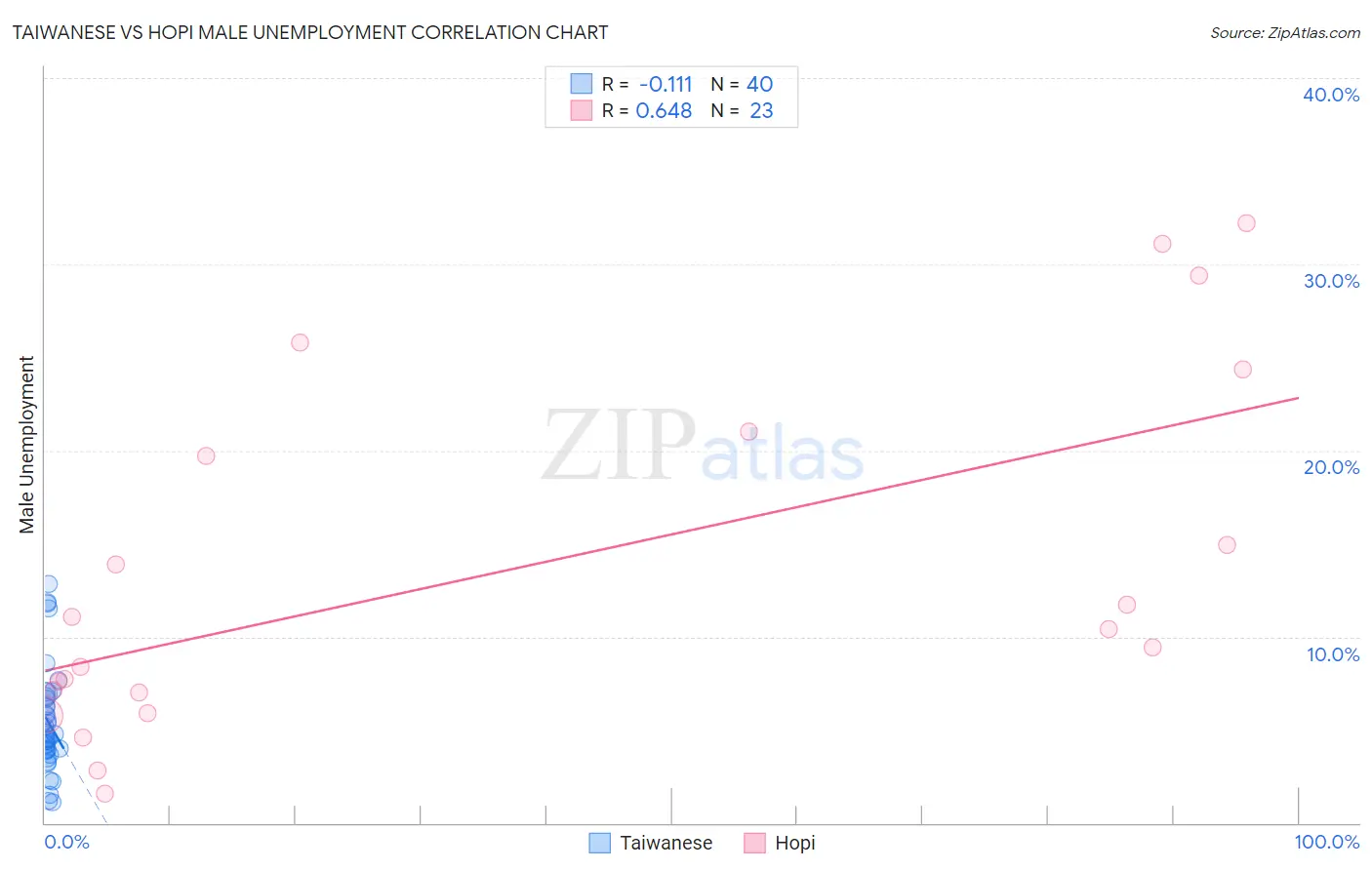 Taiwanese vs Hopi Male Unemployment