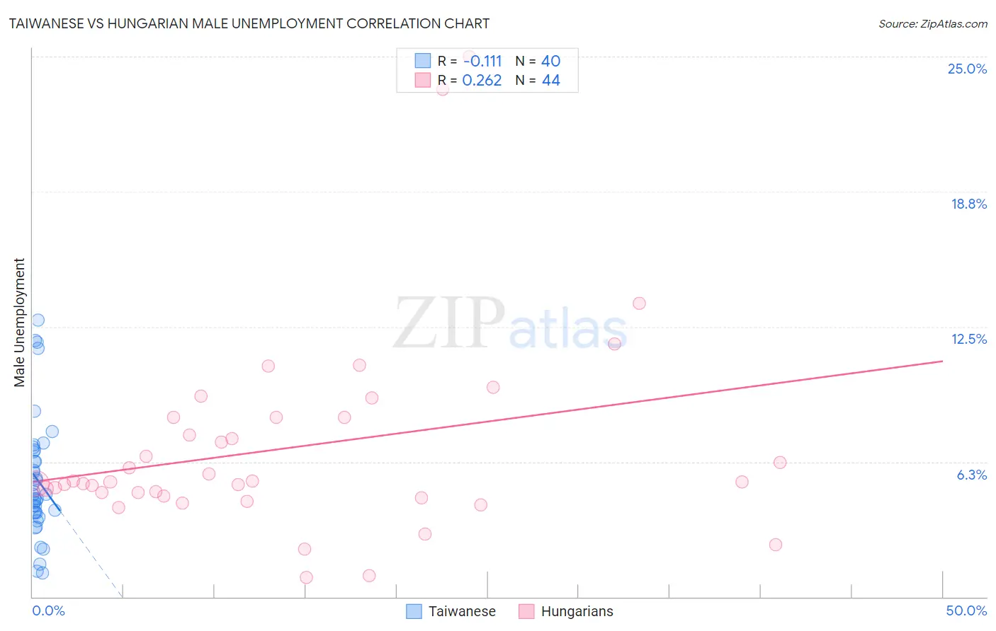 Taiwanese vs Hungarian Male Unemployment