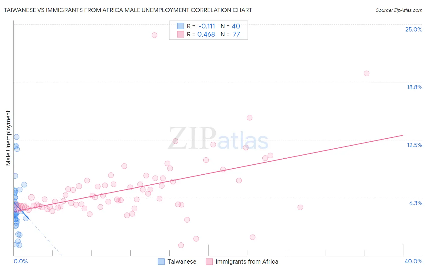 Taiwanese vs Immigrants from Africa Male Unemployment