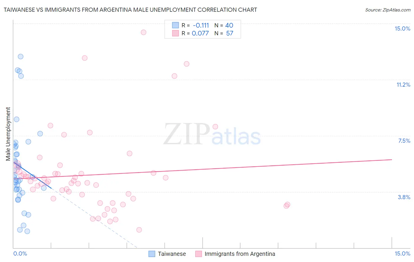 Taiwanese vs Immigrants from Argentina Male Unemployment