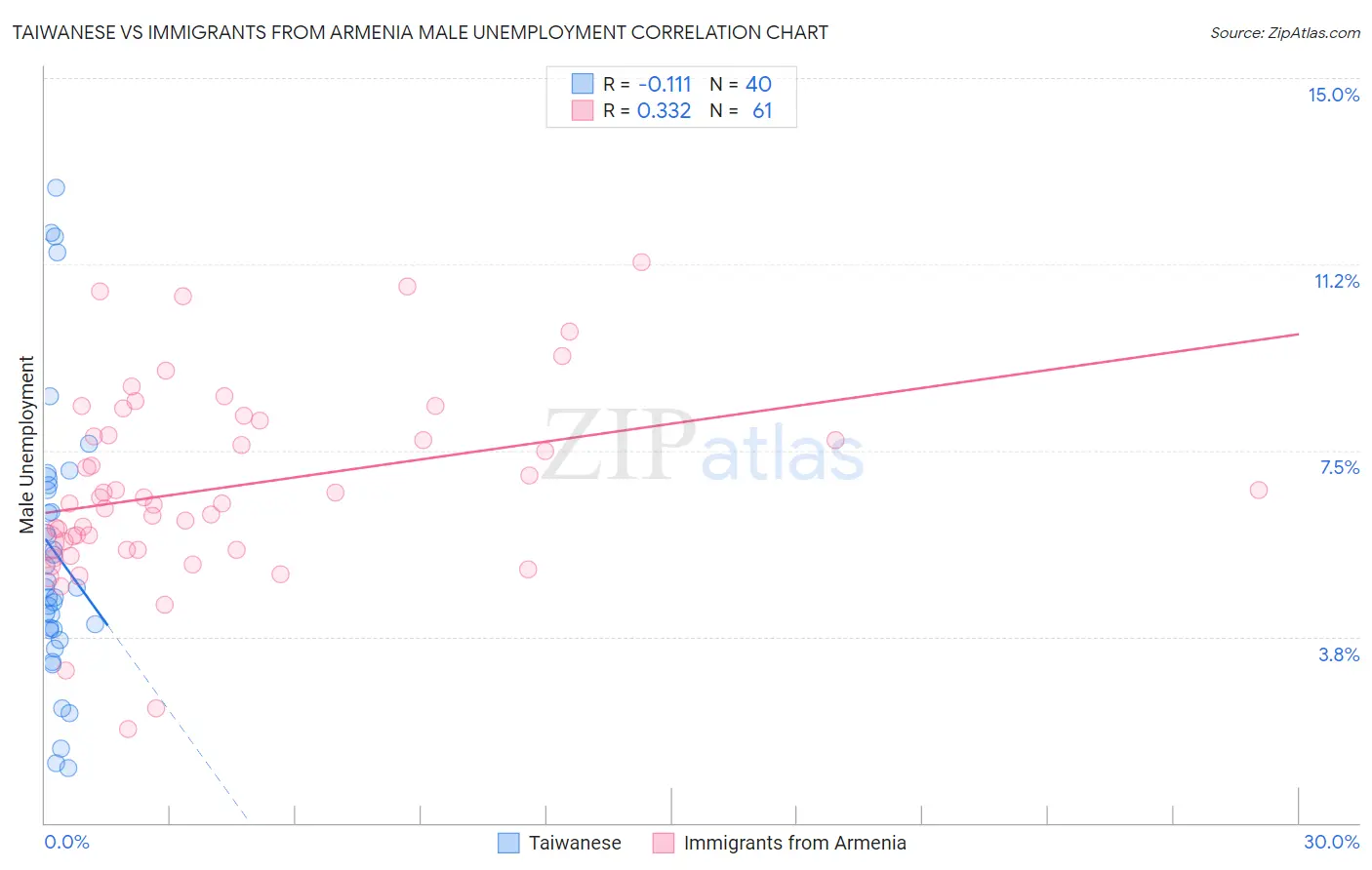 Taiwanese vs Immigrants from Armenia Male Unemployment