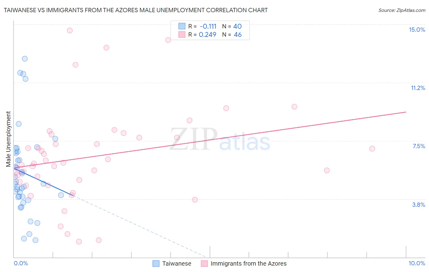 Taiwanese vs Immigrants from the Azores Male Unemployment