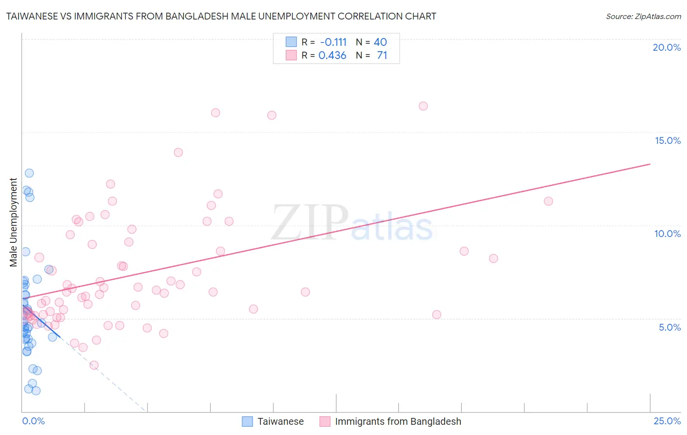Taiwanese vs Immigrants from Bangladesh Male Unemployment