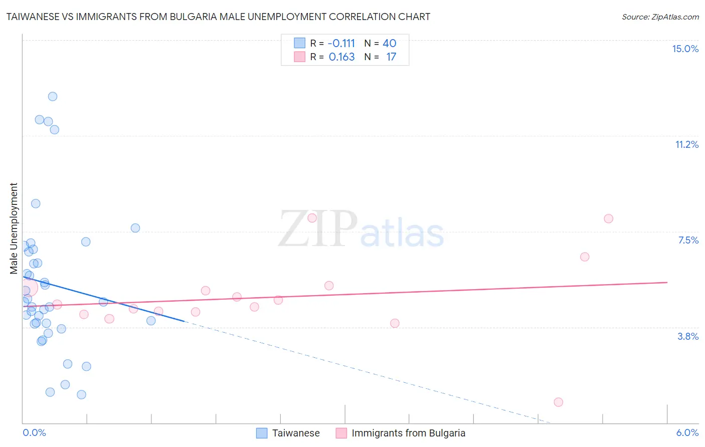Taiwanese vs Immigrants from Bulgaria Male Unemployment