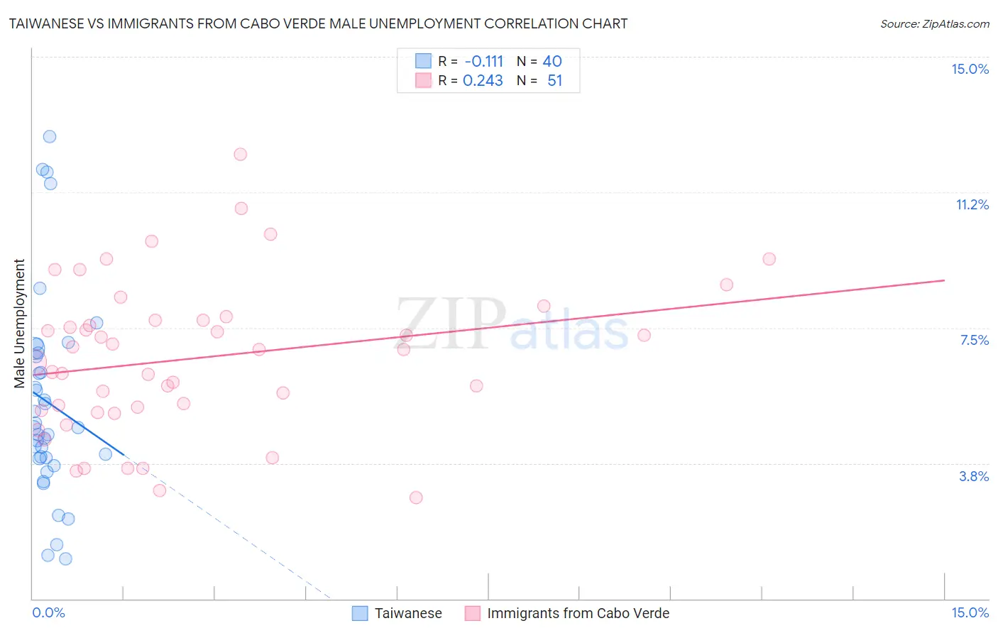 Taiwanese vs Immigrants from Cabo Verde Male Unemployment