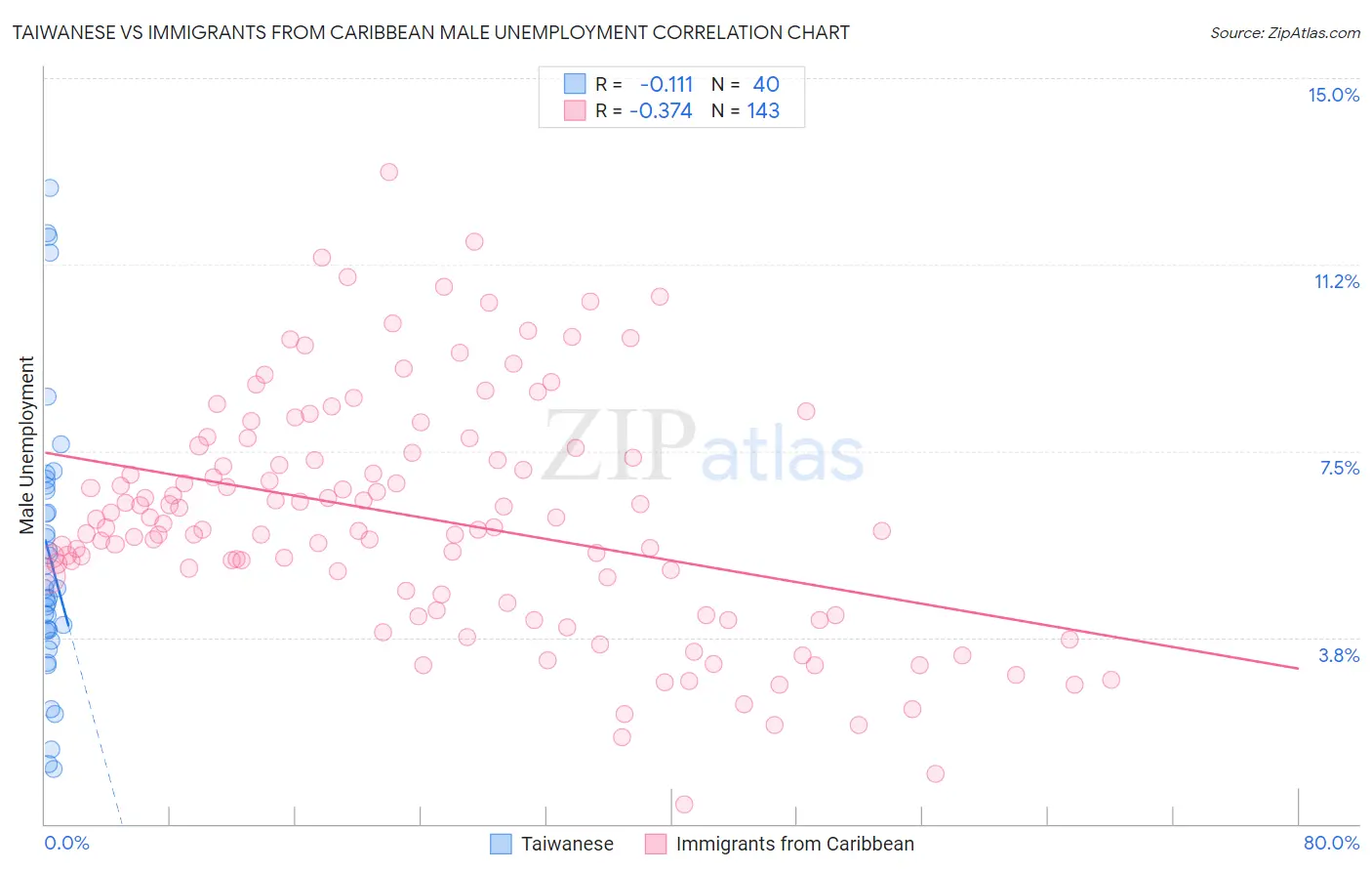 Taiwanese vs Immigrants from Caribbean Male Unemployment