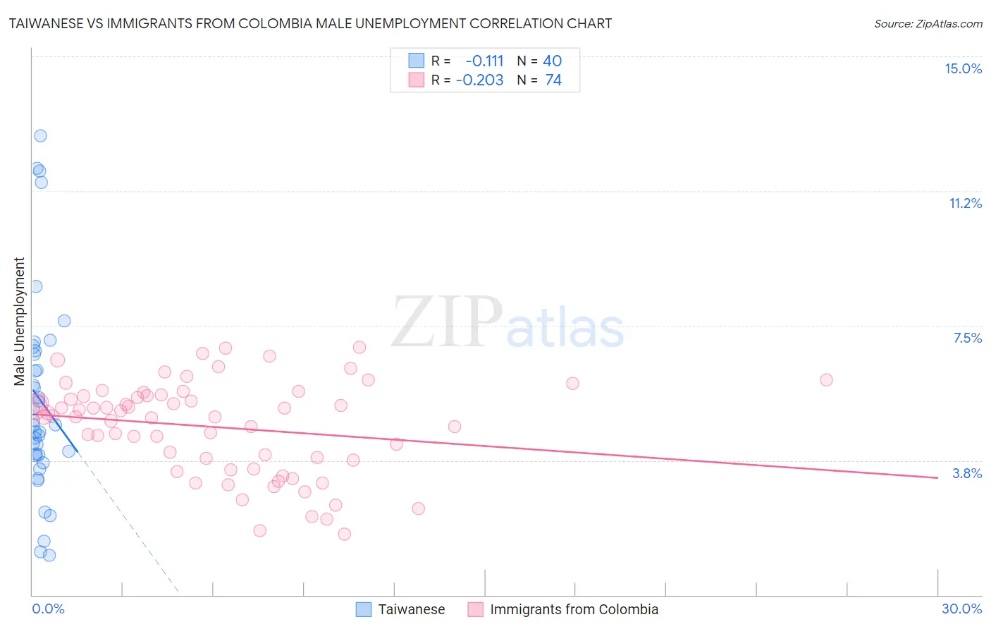 Taiwanese vs Immigrants from Colombia Male Unemployment