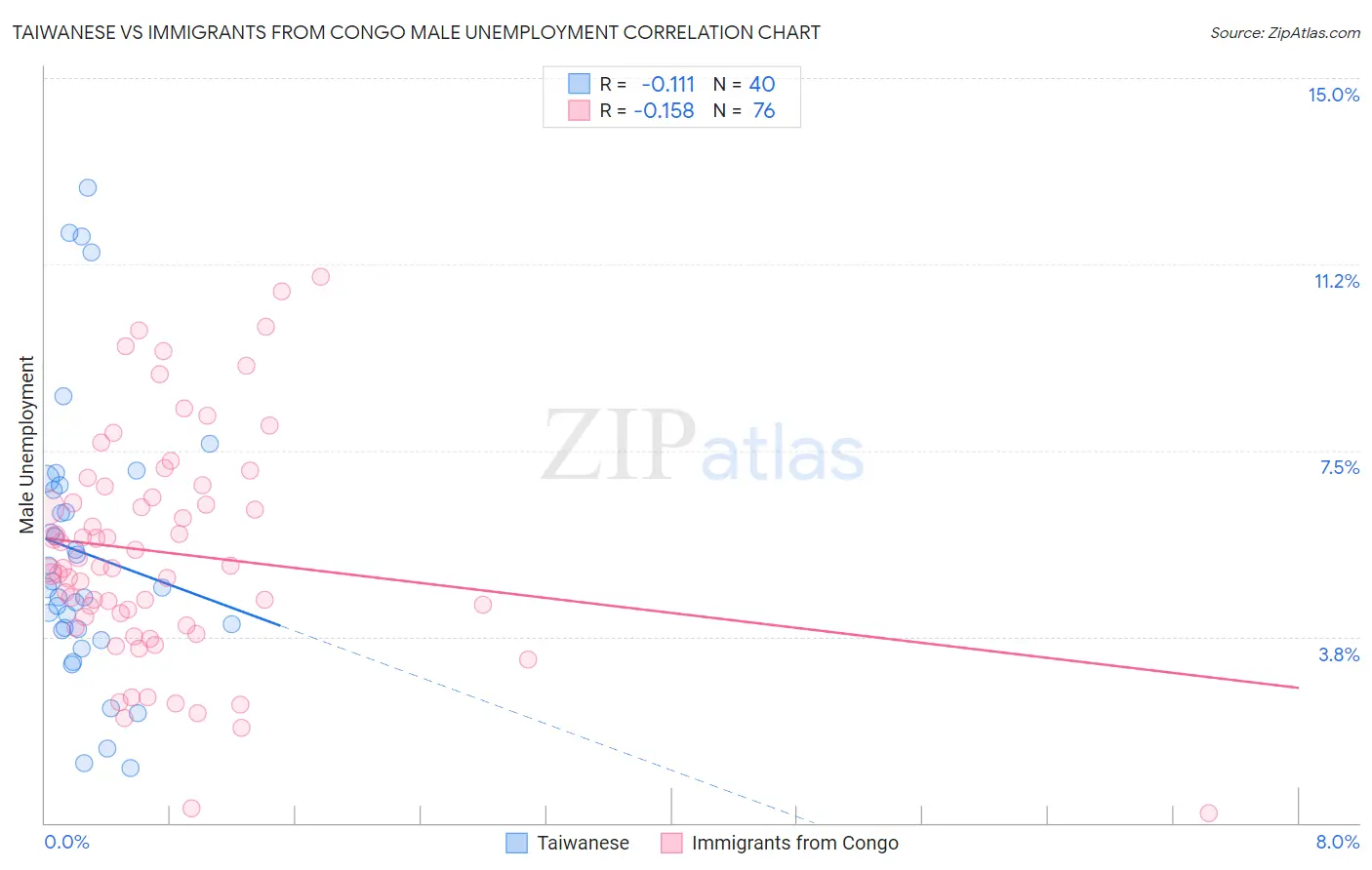 Taiwanese vs Immigrants from Congo Male Unemployment