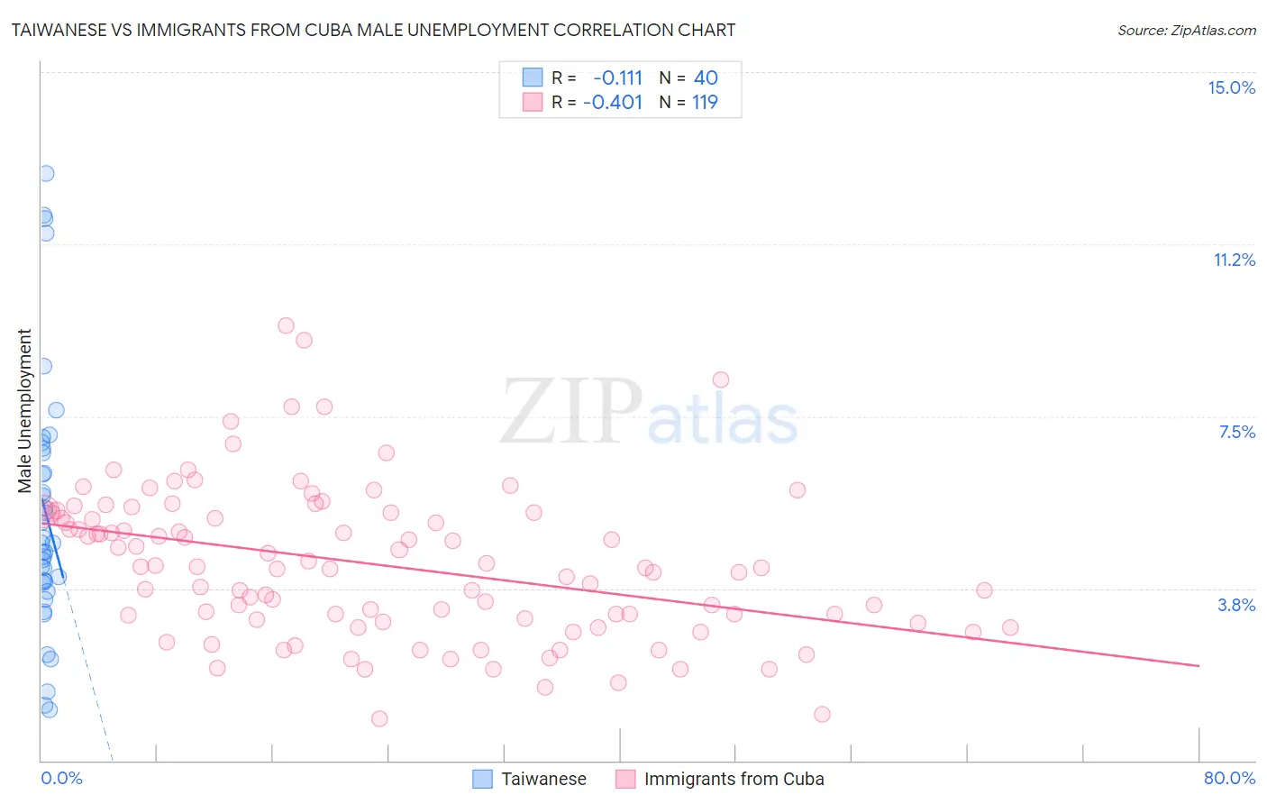 Taiwanese vs Immigrants from Cuba Male Unemployment