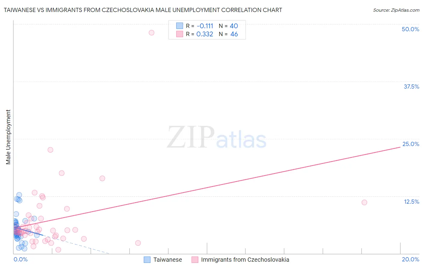 Taiwanese vs Immigrants from Czechoslovakia Male Unemployment