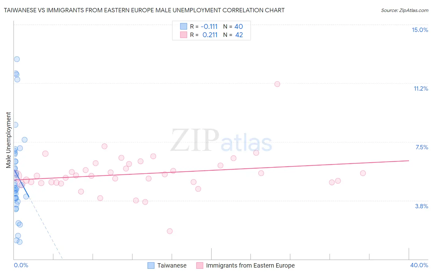 Taiwanese vs Immigrants from Eastern Europe Male Unemployment