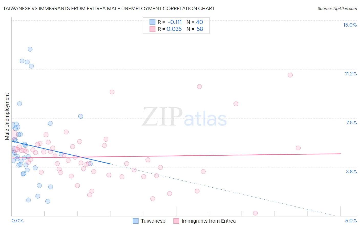 Taiwanese vs Immigrants from Eritrea Male Unemployment