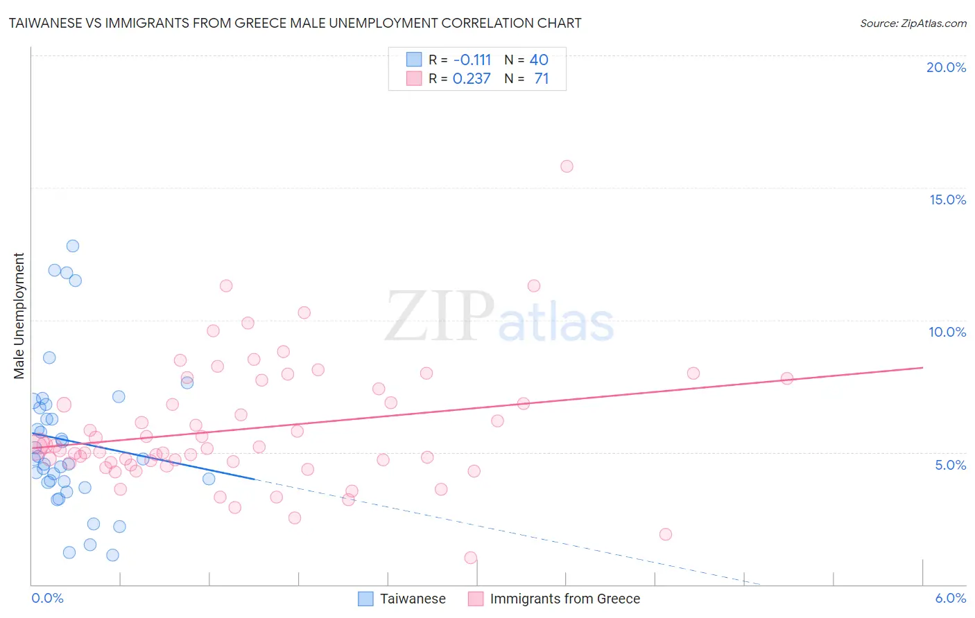 Taiwanese vs Immigrants from Greece Male Unemployment