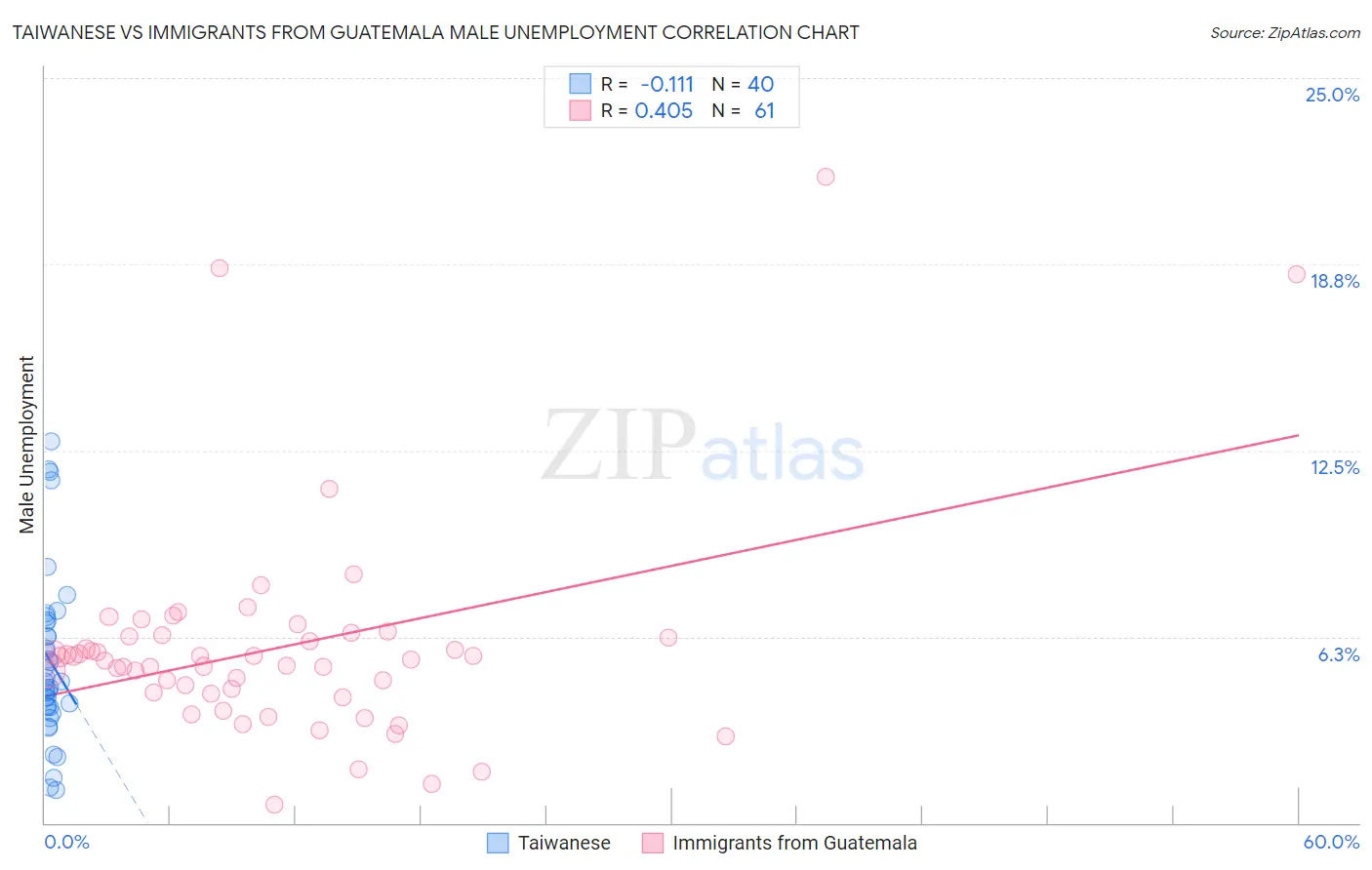 Taiwanese vs Immigrants from Guatemala Male Unemployment
