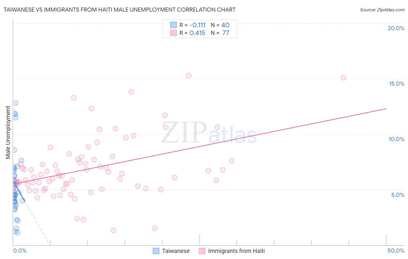 Taiwanese vs Immigrants from Haiti Male Unemployment