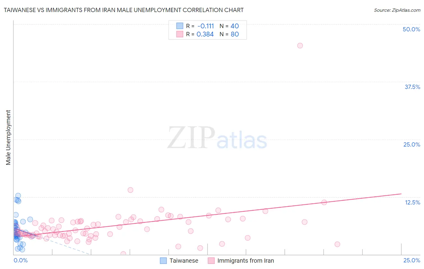 Taiwanese vs Immigrants from Iran Male Unemployment