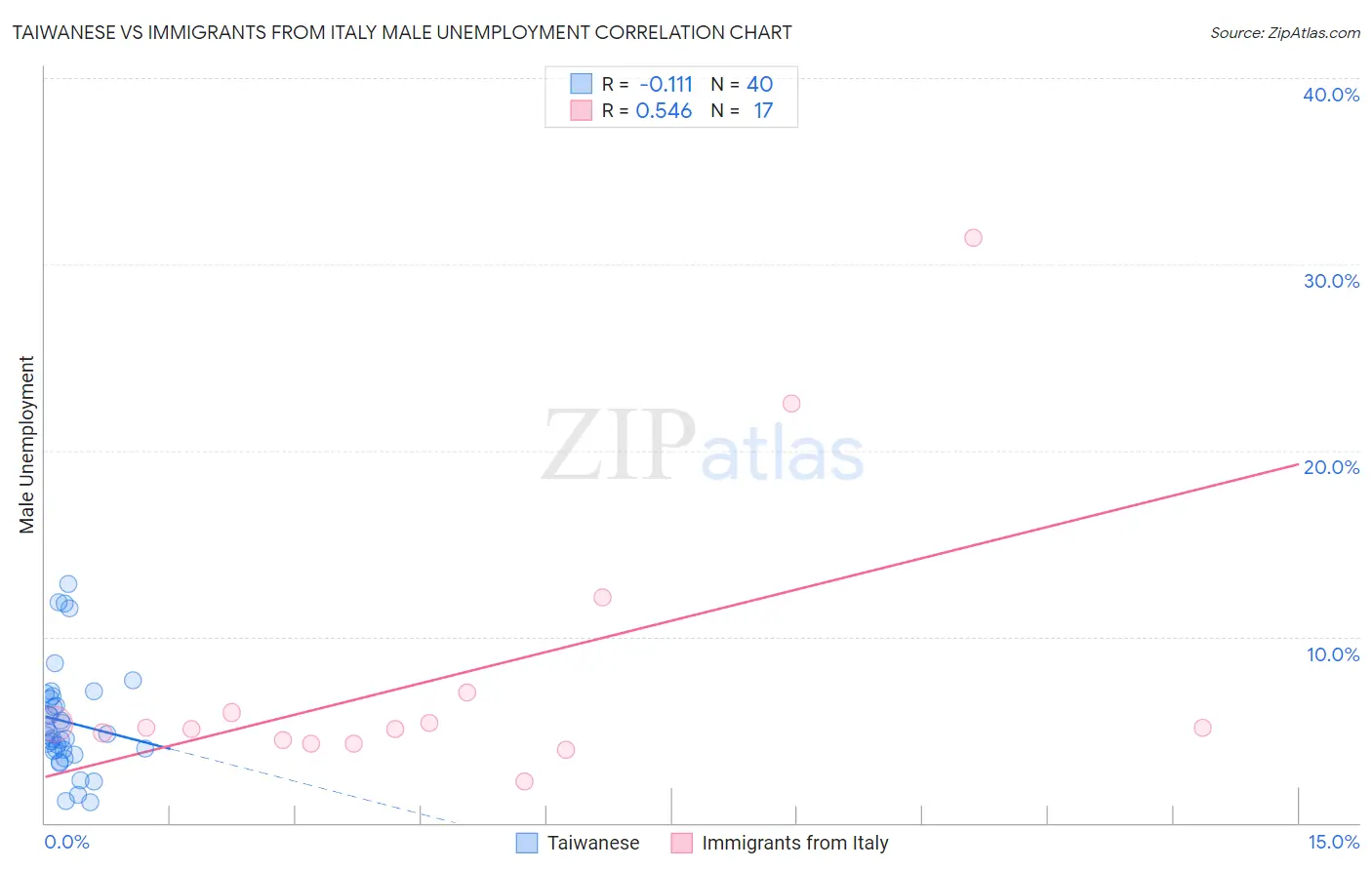 Taiwanese vs Immigrants from Italy Male Unemployment