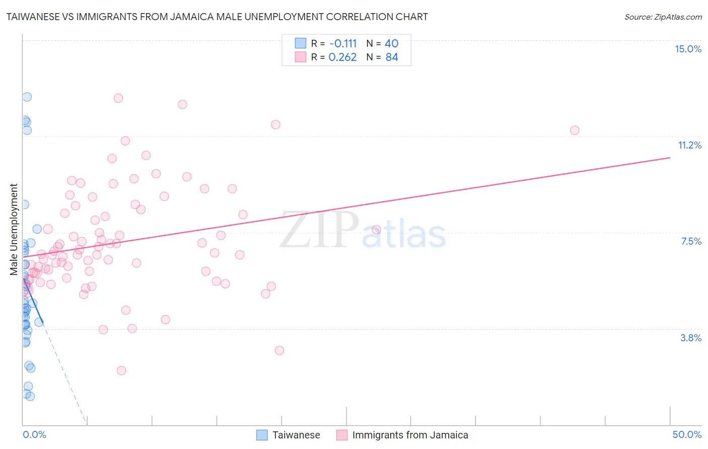 Taiwanese vs Immigrants from Jamaica Male Unemployment