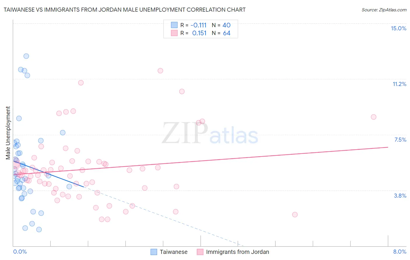 Taiwanese vs Immigrants from Jordan Male Unemployment