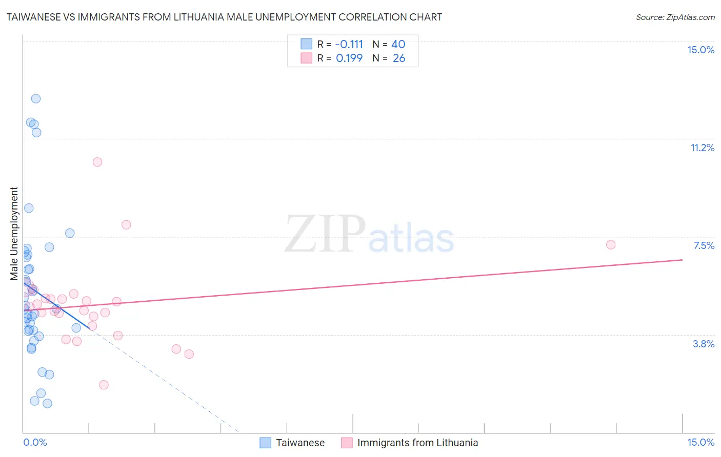 Taiwanese vs Immigrants from Lithuania Male Unemployment