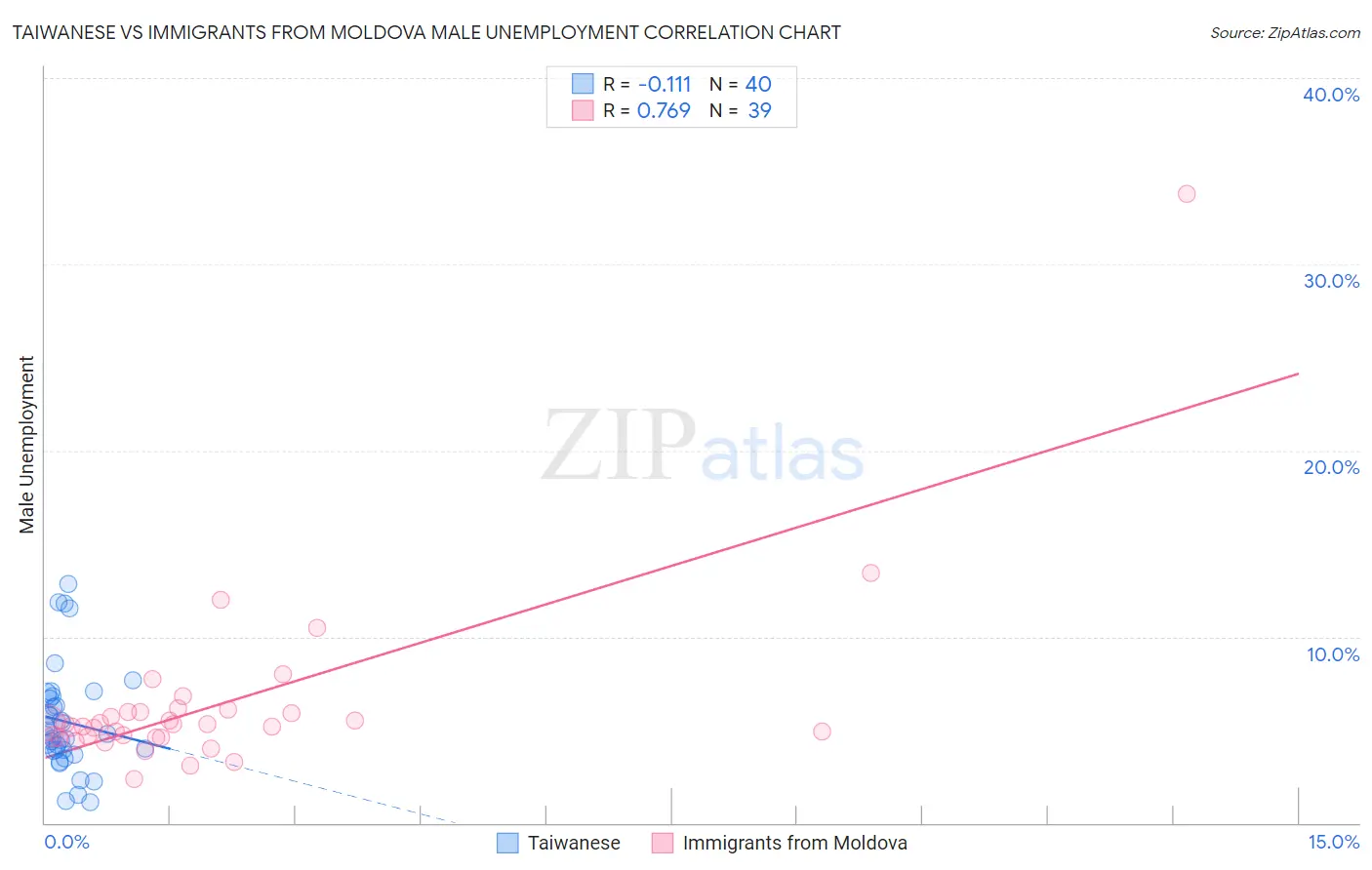 Taiwanese vs Immigrants from Moldova Male Unemployment