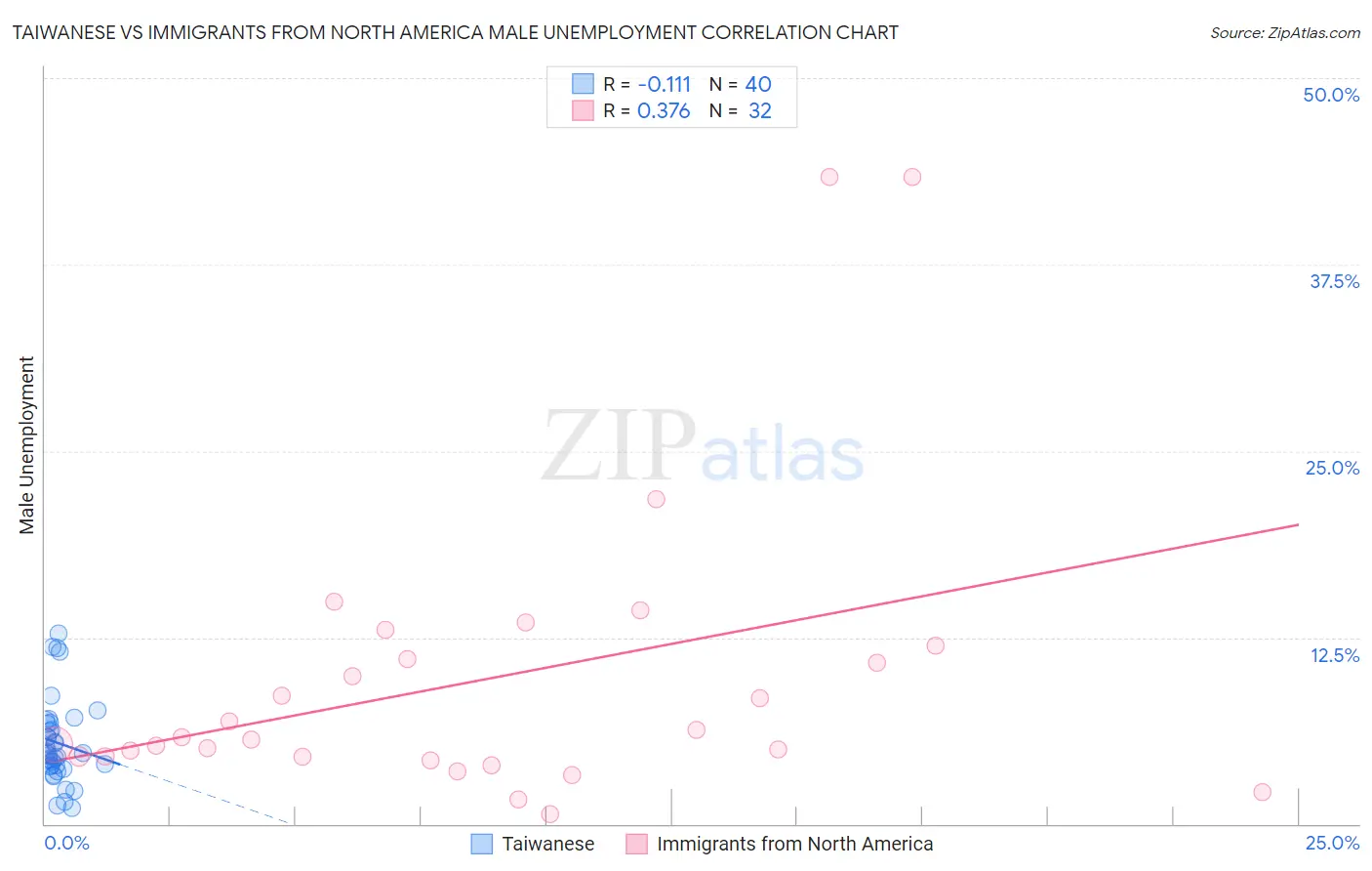 Taiwanese vs Immigrants from North America Male Unemployment